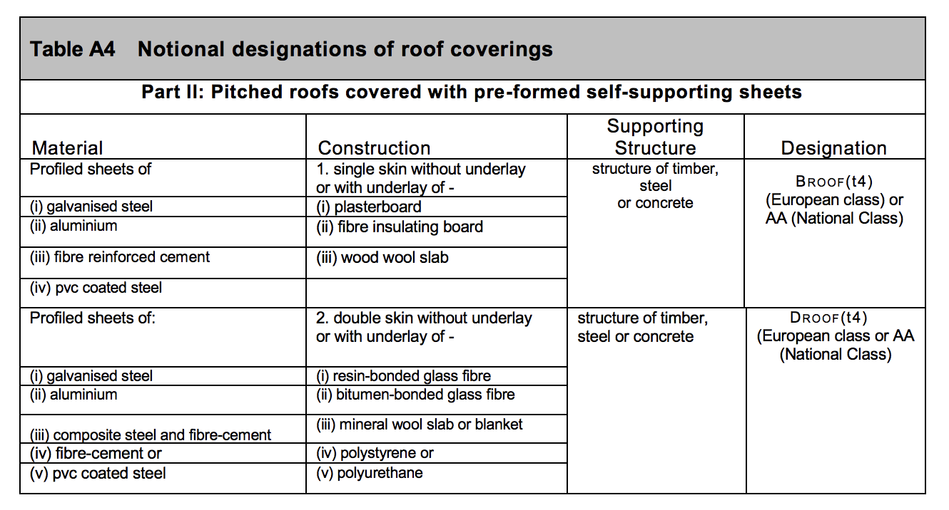 Table HB13 - Notional designations on roof coverings, Part II: Pitched roofs covered with pre-formed self-supporting sheets - Extract from TGD B Vol. 2