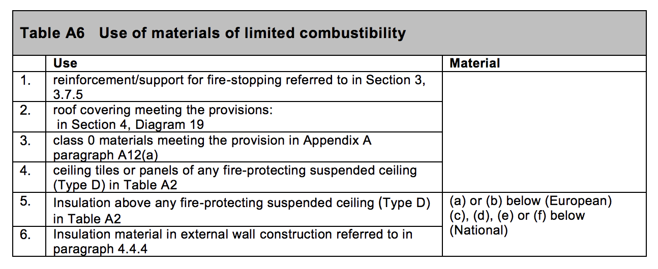 Table HB18 - Use of materials of limited combustibility - Extract from TGD B Vol. 2