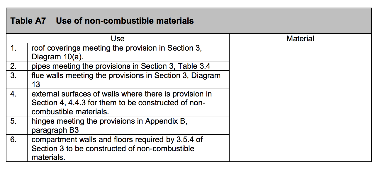 Table HB19 - Use of non-combustible materials - Extract from TGD B Vol. 2