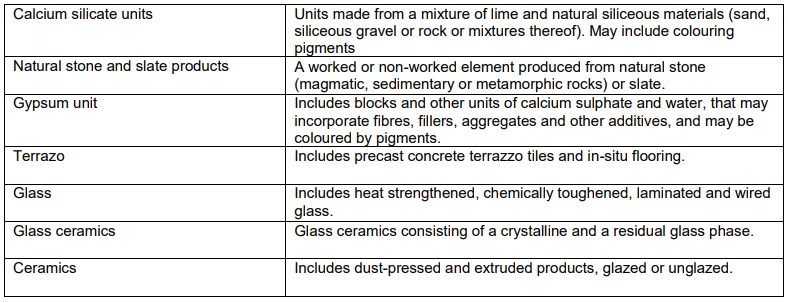 Table HB21 - Materials to be considered as reaction to fire classes Al and A1 FL (cont'd) - Extract from TGD B Vol. 2