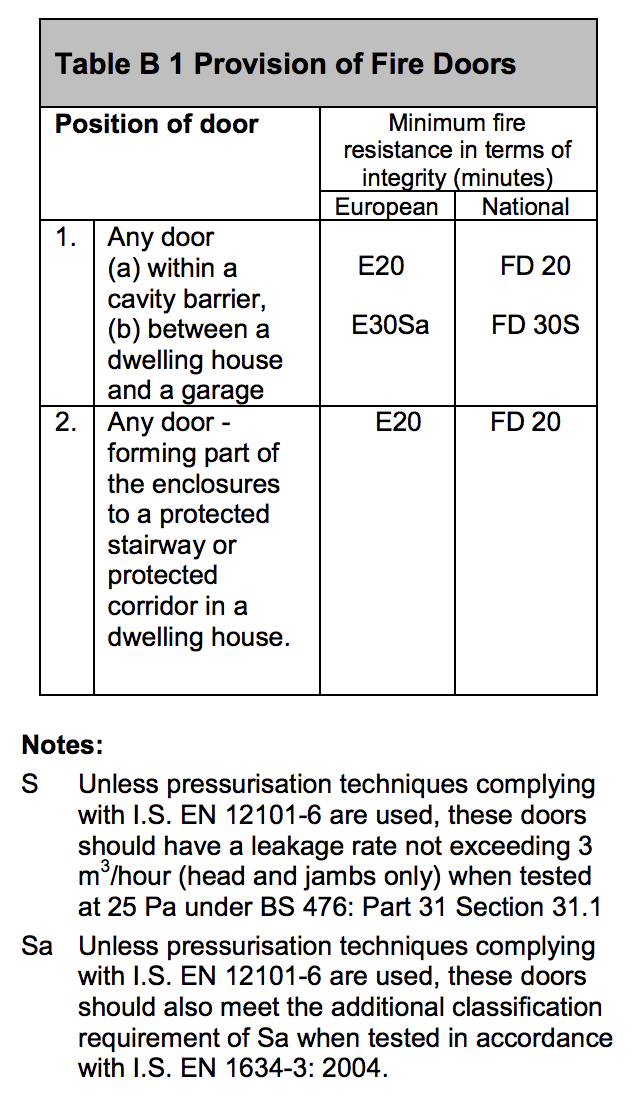 Table HB22 - Provision of fire doors - Extract from TGD B Vol. 2