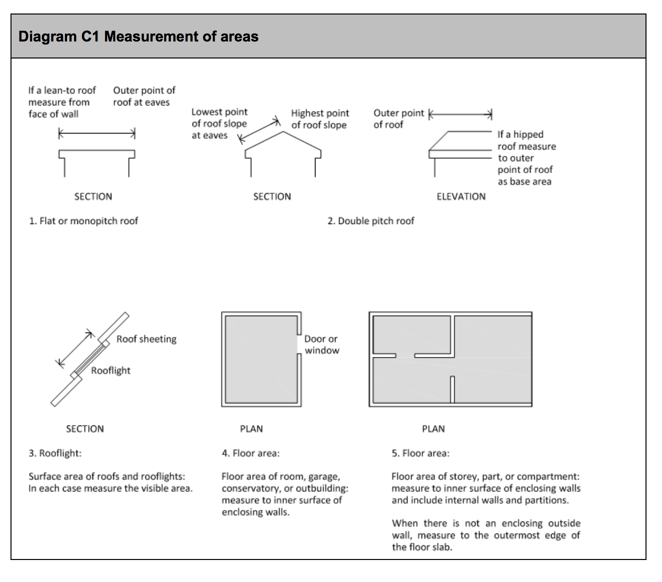 Diagram HB20 - Measurement of areas - Extract from TGD B Vol. 2