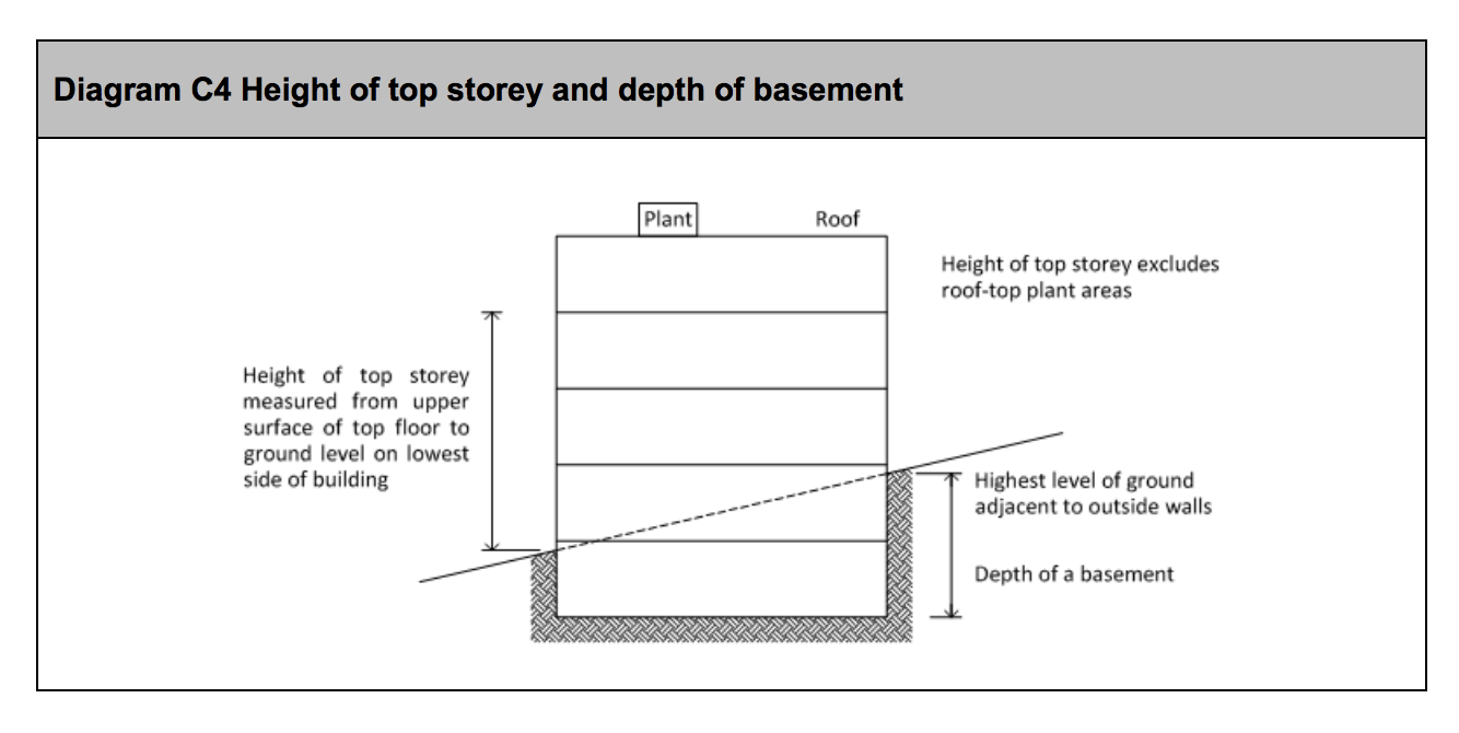 Diagram HB23 - Height of top storey and depth of basement - Extract from TGD B Vol. 2