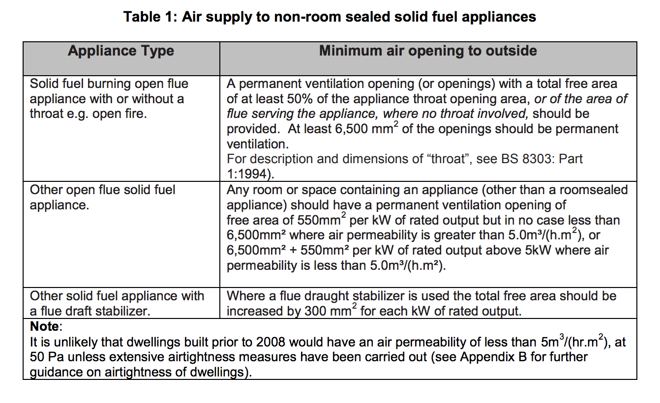 Table HJ1 - Air supply to non-room sealed solid fuel appliances - Extract from TGD J