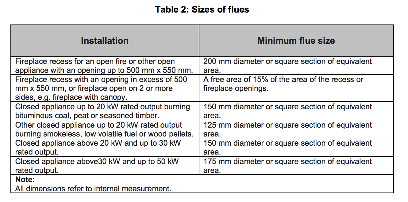Table HJ2 - Size of flues - Extract from TGD J