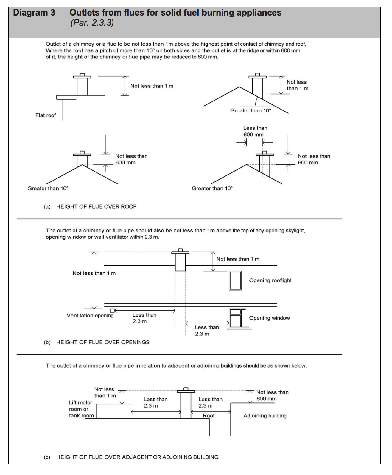 Diagram HJ3 - Outlets from flues for solid fuel burning appliances - Extract from TGD J