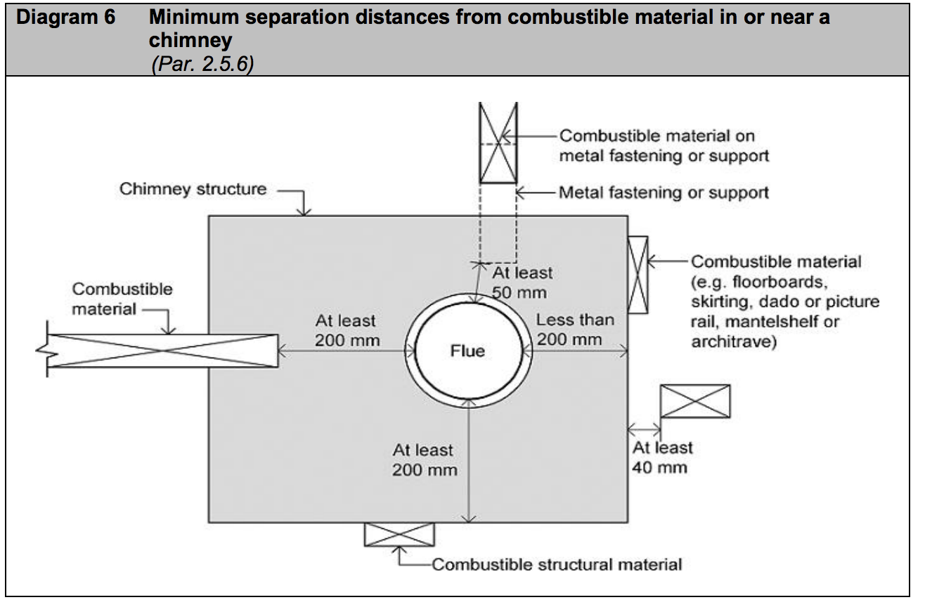 Diagram HJ6 - Minimum separation distances from combustible material in or near a chimney - Extract from TGD J