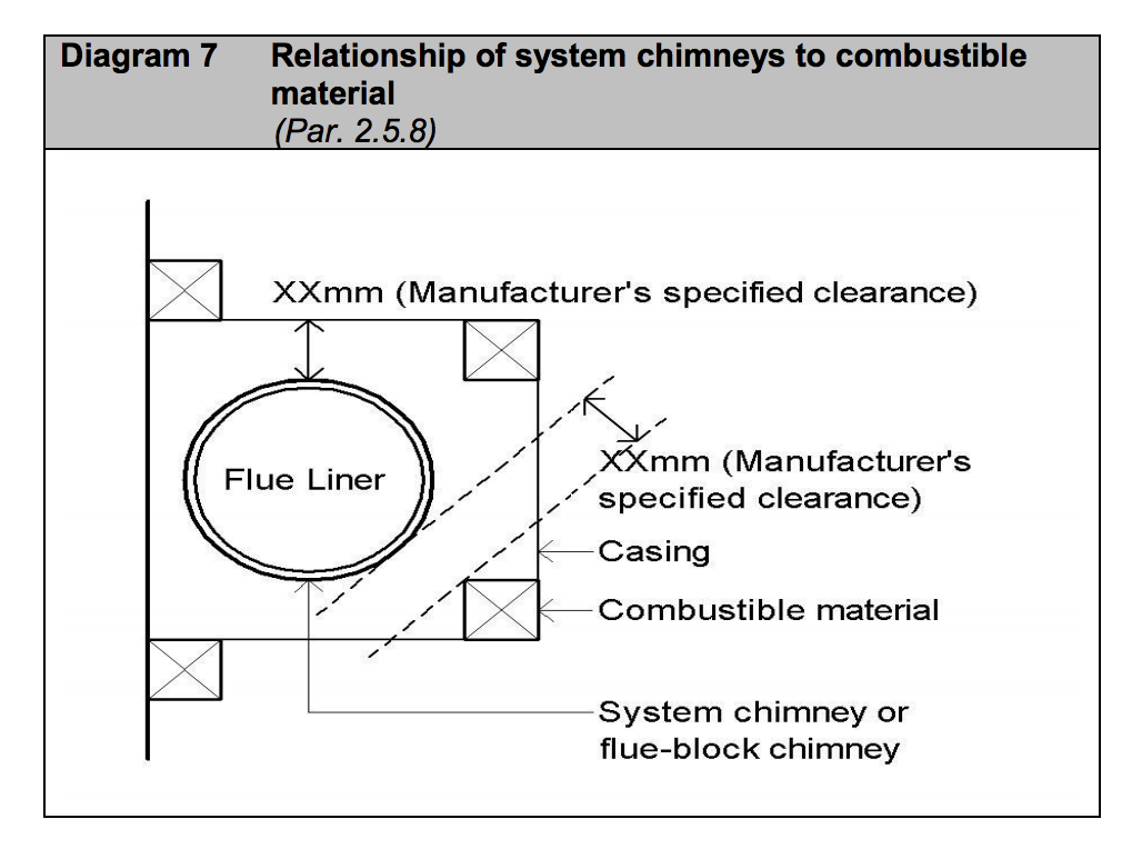Diagram HJ7 - Relationship of system chimneys to combustible material - Extract from TGD J