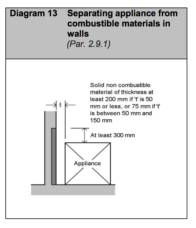 Diagram HJ13 - Separation appliance from combustible materials in walls - Extract from TGD J