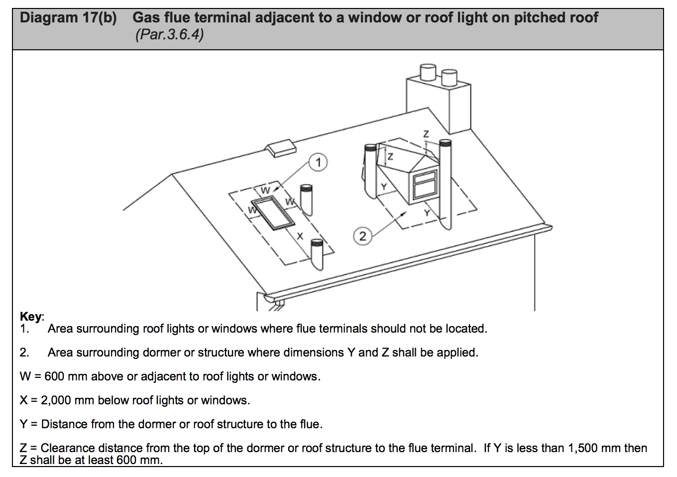 Diagram HJ17b - Gas flue terminal adjacent to a window or roof light on pitched roof - Extract from TGD J