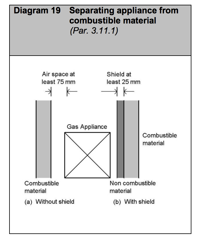 Diagram HJ19 - Separating appliance from combustible material - Extract from TGD J