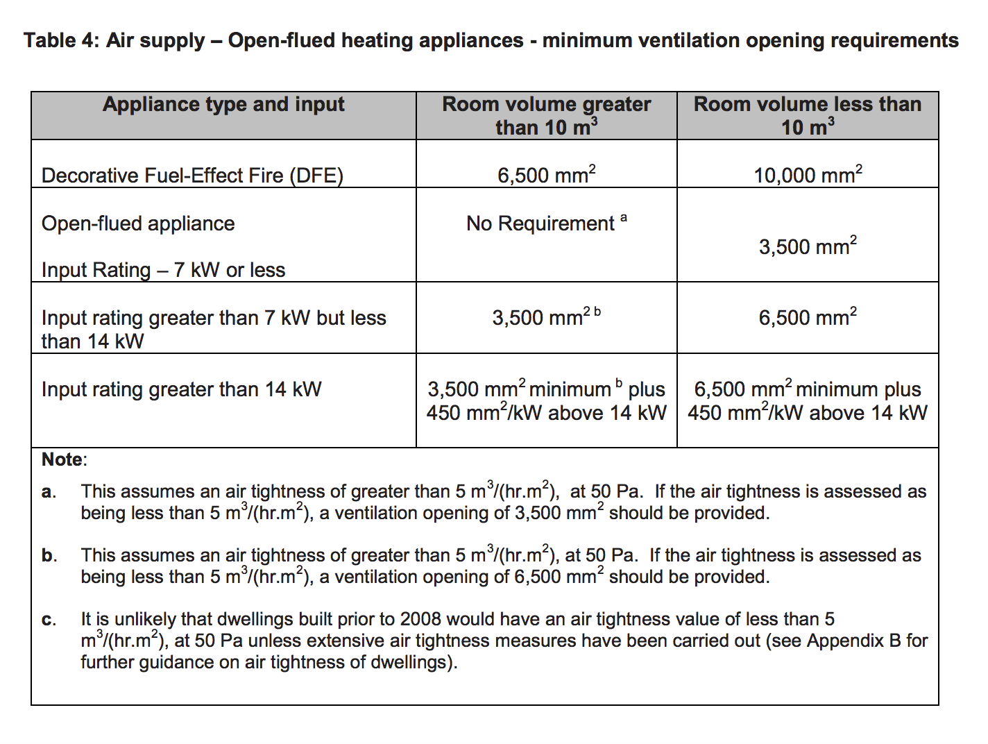 Table HJ4 - Air supply - Open-flued heating appliances - minimum ventilation opening requirements - Extract from TGD J