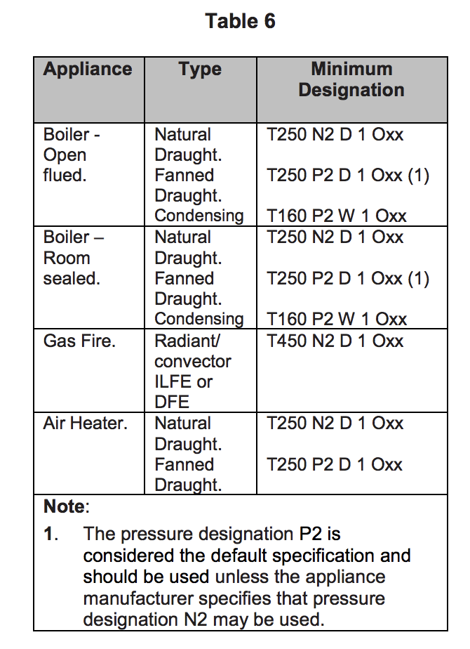 Table HJ6 - Chimneys and connecting flue pipes - Extract from TGD J