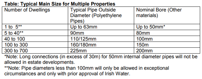 Table HIW1 - Typical main size for multiple properties - Extract from Irish Water