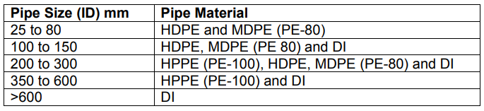 Table HIW2 - Pipe material based on internal diameter - Extract from Irish Water