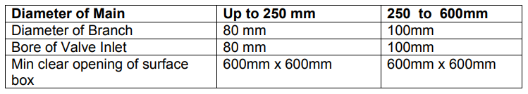 Table HIW4 - Inlet diameter for air valves - Extract from Irish Water