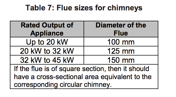 Table HJ7 - Flue sizes for chimneys - Extract from TGD J