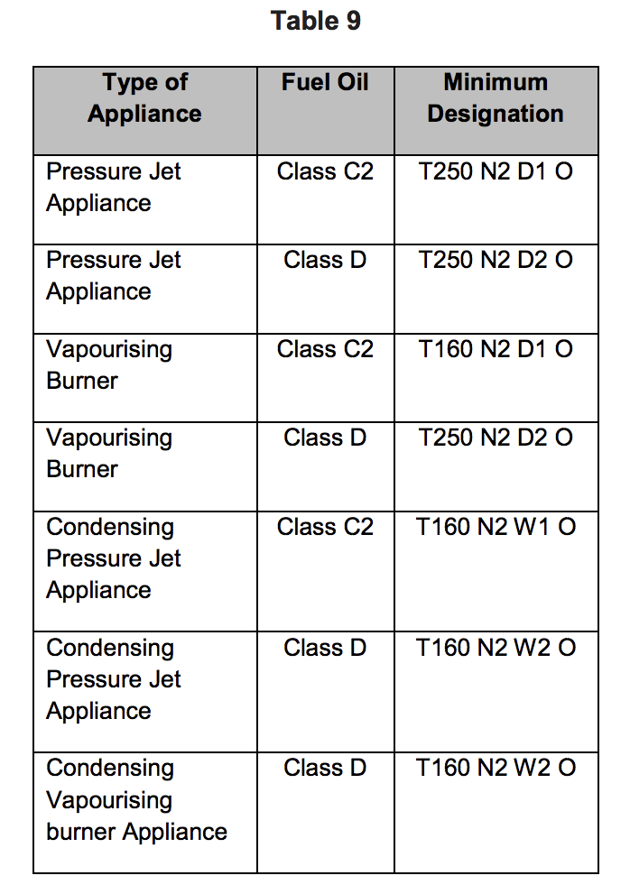 Table HJ9 - Chimneys and connecting flue pipes for use with oil-fired boilers - Extract from TGD J