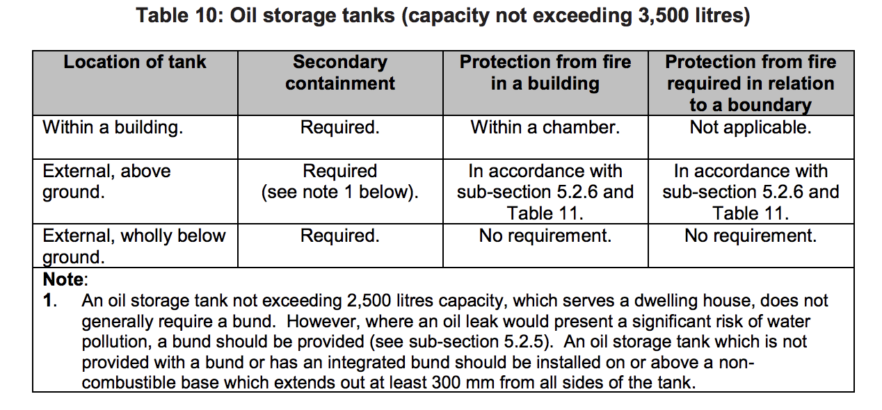 Table HJ10 - Oil storage tanks (capacity not exceeding 3,500 litres) - Extract from TGD J