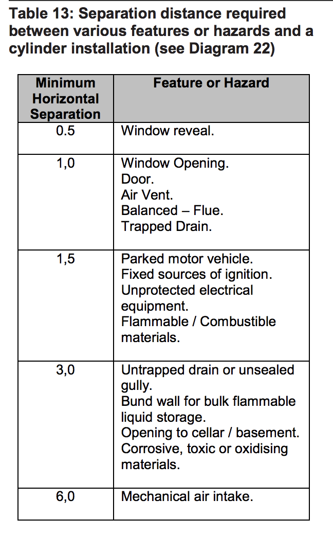 Table HJ13 - Separation distance required between various features or hazards and a cylinder installation (see Diagram 22) - Extract from TGD J