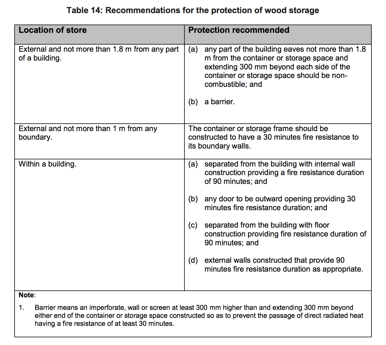 Table HJ14 - Recommendations for the protection of wood storage - Extract from TGD J