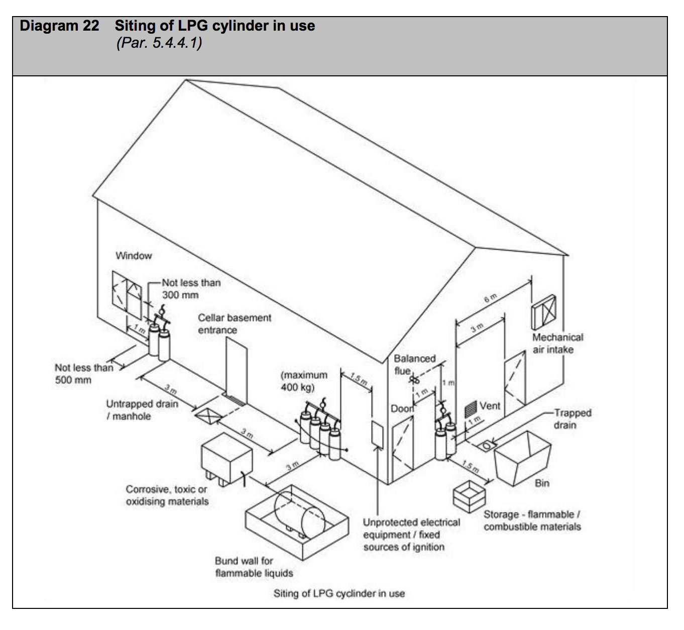 Diagram HJ22 - Siting of LPG cylinder in use - Extract from TGD J