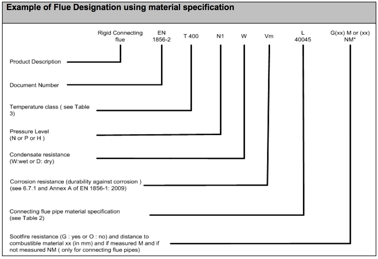 Diagram HJ24 - Example of flue designation using material specification - Extract from TGD J