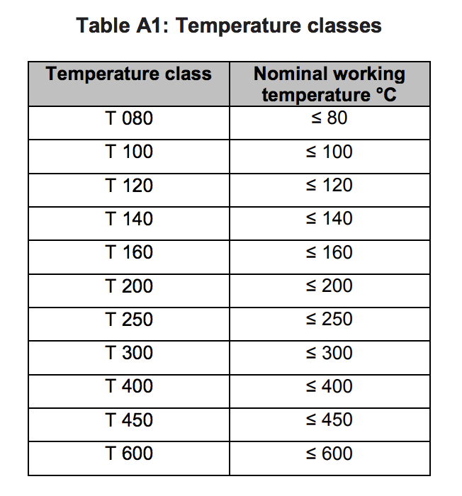 Table HJ15 - Temperature classes - Extract from TGD J