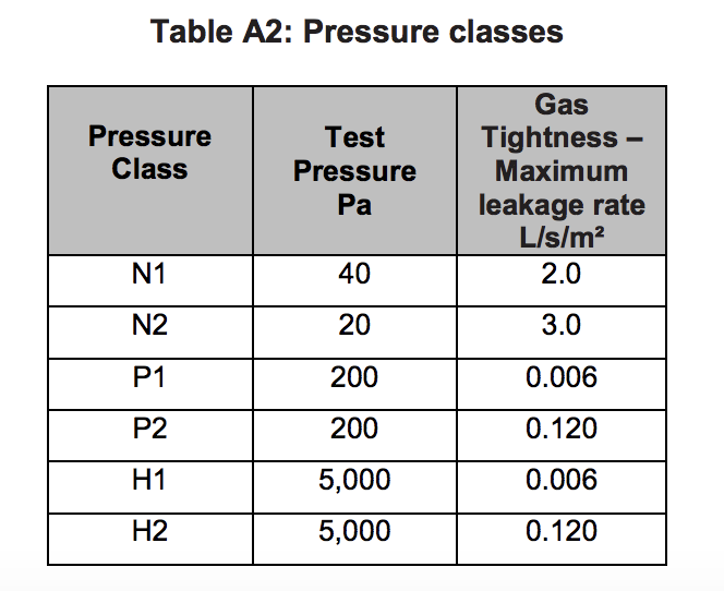 Table HJ16 - Pressure classes - Extract from TGD J