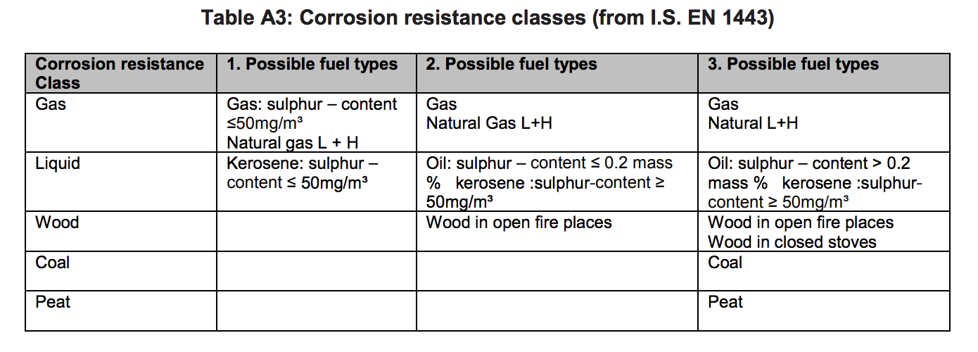 Table HJ17 - Corrosion resistance classes (from I.S. EN 1443) - Extract from TGD J