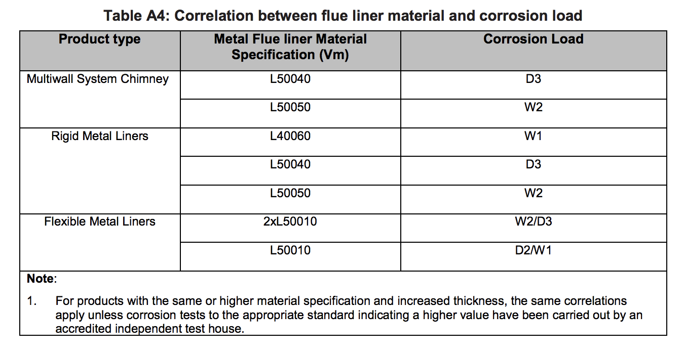 Table HJ18 - Correlation between flue liner material and corrosion load - Extract from TGD J