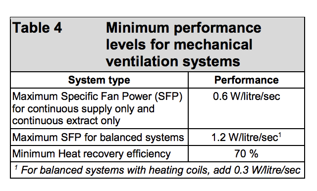 Table HL4 - Minimum performance levels for mechanical ventilation systems - Extract from TGD L