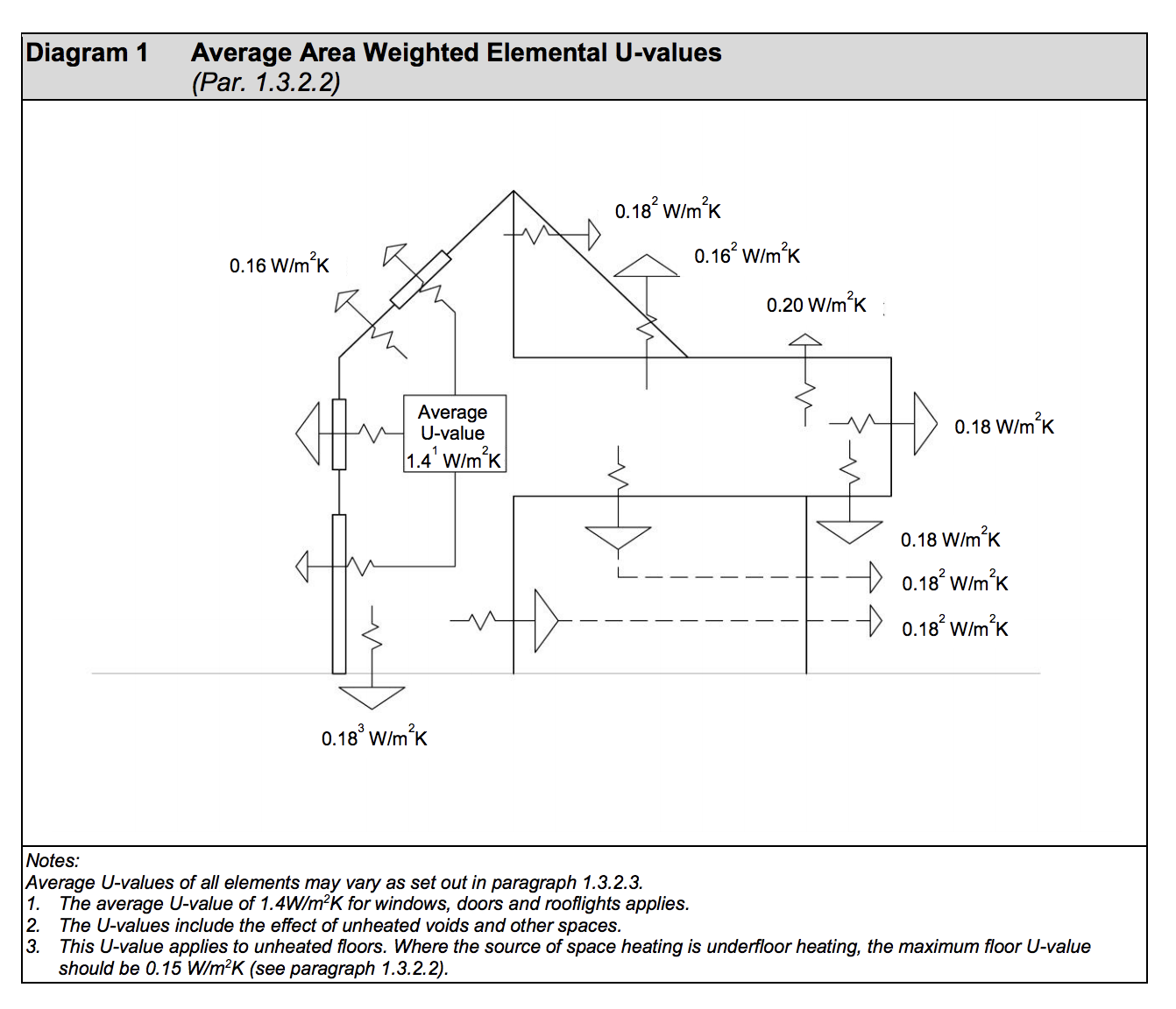 Diagram HL1 - Average area weighted elemental U-values - Extract from TGD L