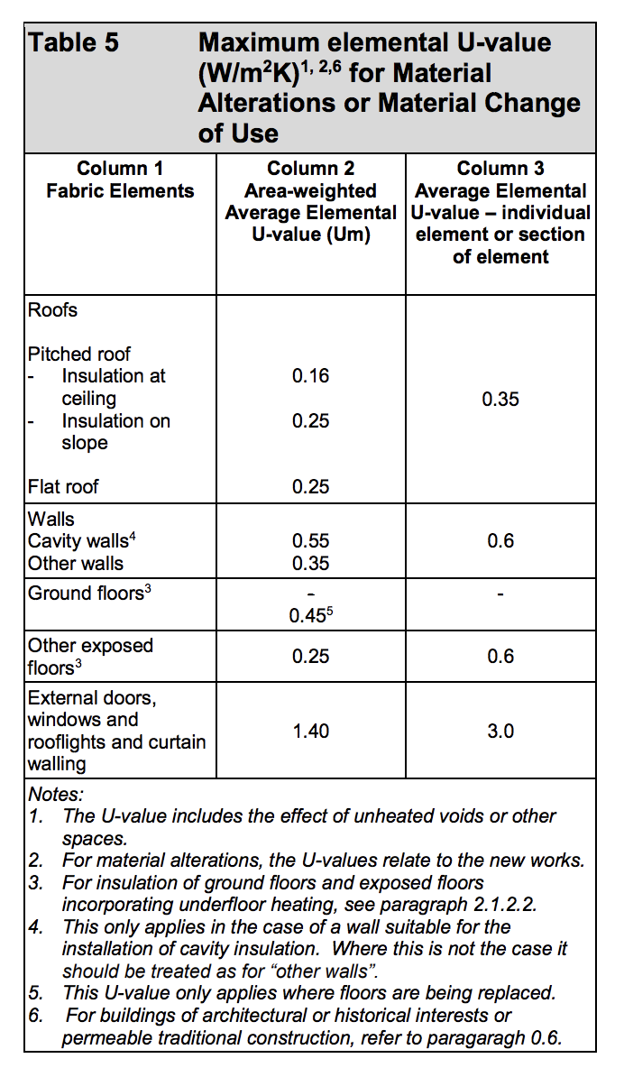 Table HL5 - Maximum elemental U-value (W/m²K) for material alterations or material change of use - Extract from TGD L
