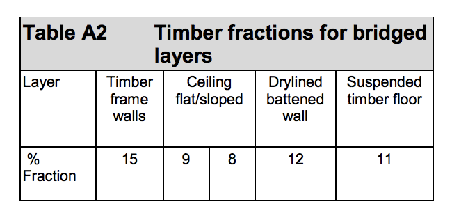 Table HL91 - Extract from TGD L - Timber fractions for bridged layers