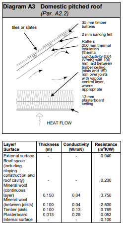 Diagram HLA5 - Domestic pitched roof - Extract from TGD L