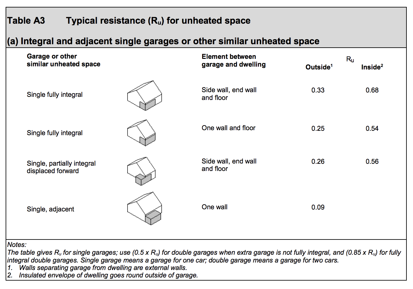Table HL10 - Typical resistance (Rᵤ) for unheated space (a) integral and adjacent single garages or other similar unheated space - Extract from TGD L