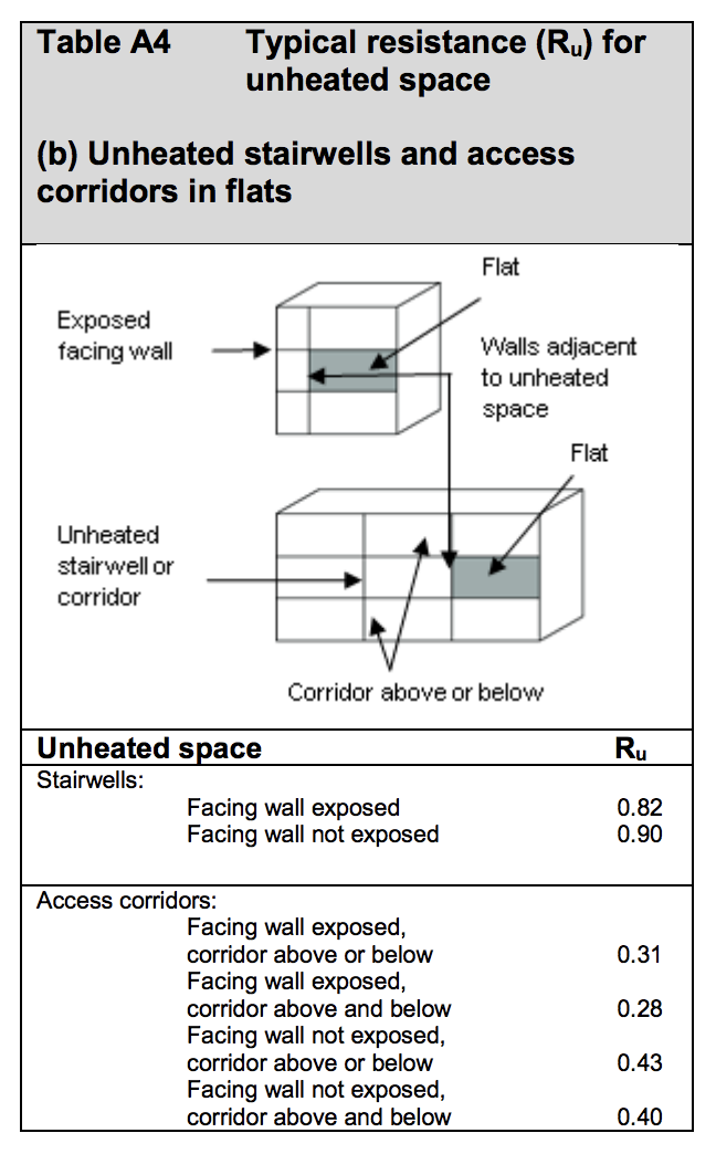 Table HL11 - Typical resistance (Rᵤ) for unheated space (b) unheated stairwells and access corridors in flats - Extract from TGD L