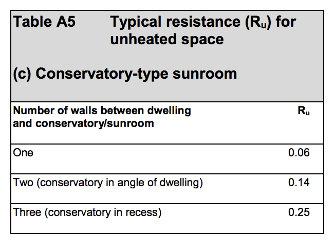 Table HL12 - Typical resistance (Rᵤ) for unheated space (c) conservatory-type sunroom - Extract from TGD L