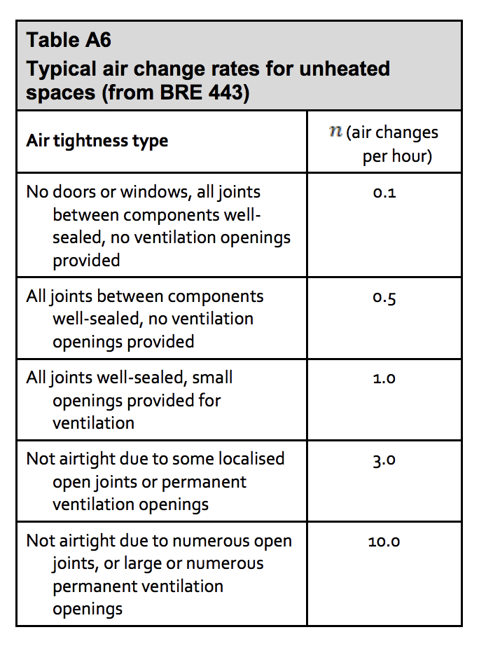 Table HL13 - Typical air change rates for unheated spaces (from BRE 443) - Extract from TGD L